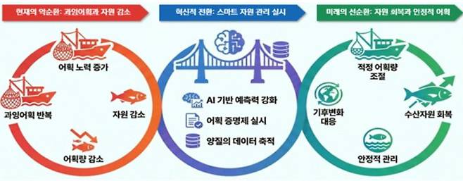 최근 해양수산부가 수립한 ‘제4차 수산자원관리 기본계획(2026~2030)’의 핵심 방향. 그래픽=해양수산부 제공