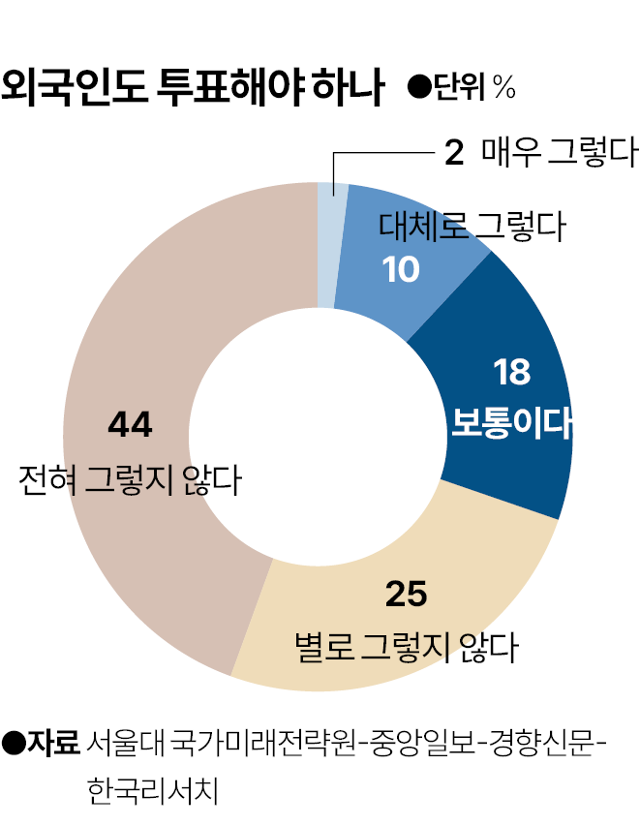 외국인 투표 관련 여론조사. 박종범 기자