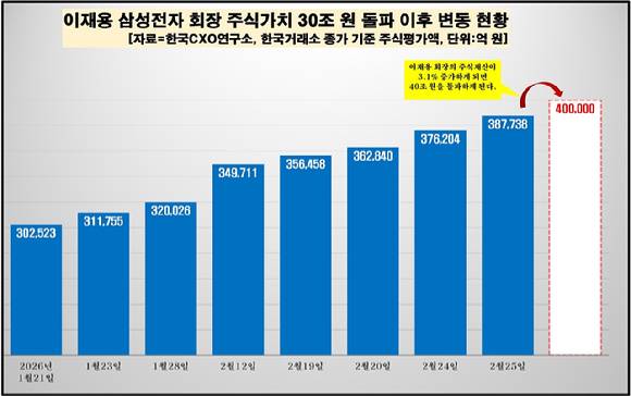 이재용 삼성전자 회장 주식가치 30조원 돌파 이후 변동 현황 [자료=한국CXO연구소]