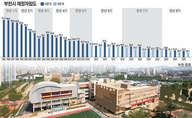 부천시 재정자립도 추이를 정리한 그래프. 유동수화백