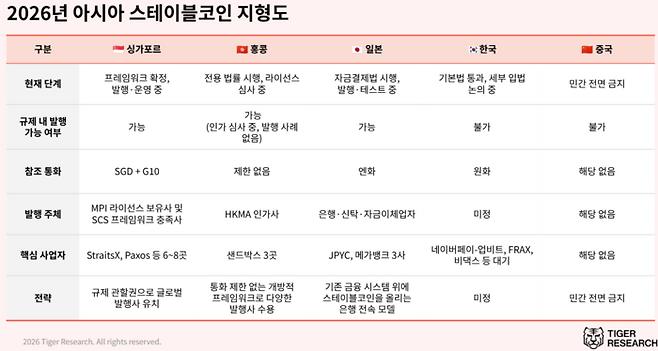 아시아 주요 5개국의 스테이블코인 규제 및 도입 현황. 한국은 세부 입법 지연으로 아직 발행 단계에 진입하지 못하고 있다. [자료=타이거리서치]