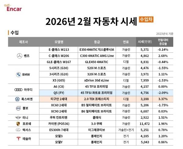 엔카 2026년 2월 수입차 시세 [사진 제공=엔카]