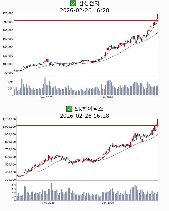 삼성전자, SK하이닉스 주가 추이[사진 출처=매경 자이앤트 텔레그램]