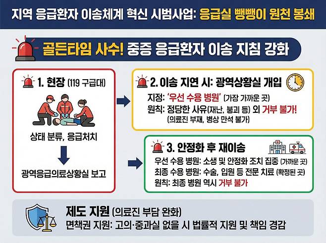 다음 달부터 시행되는 ‘지역 응급환자 이송체계 혁신 시범사업’의 핵심 절차도. 119 구급대가 현장에서 환자 상태를 분류하면, 이송 지연 시 광역상황실이 ‘우선 수용 병원’을 강제 지정해 소생술을 먼저 시행하도록 한다. 이후 수술이 가능한 ‘최종 수용 병원’으로 재이송하는 단계적 시스템을 통해 응급실 뺑뺑이를 원천 봉쇄한다는 계획이다. AI로 생성한 이미지파일.