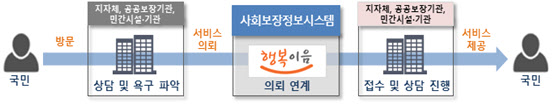 범정부 서비스의뢰. 보건복지부 제공