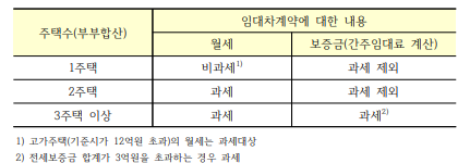 <자료①> 주택임대소득 과세요건