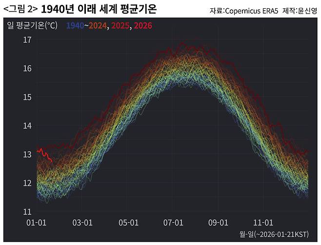 일평균 기온은 꾸준히 상승하고 있다. 파란색에서 노란색, 노란색에서 빨간색으로 갈수록 최근이다.