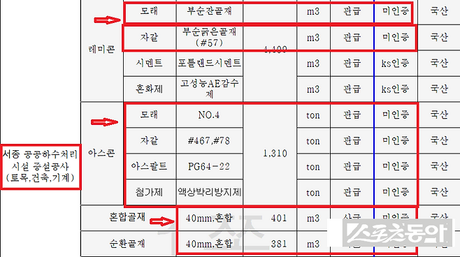 양평군이 추진 중인 ‘서종 공공하수처리시설 증설공사’에서 미인증 자재 사용 사실이 확인되면서 구조적 안전성과 행정 신뢰를 둘러싼 논란이 확산되고 있다(구매 현황). 사진제공｜경기도