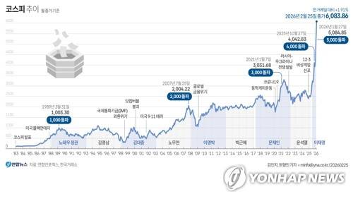 [그래픽] 코스피 추이(종합) (서울=연합뉴스) 원형민 기자 = 25일 코스피는 전장보다 114.22포인트(1.91%) 오른 6,083.86에 거래를 마감했다. circlemin@yna.co.kr