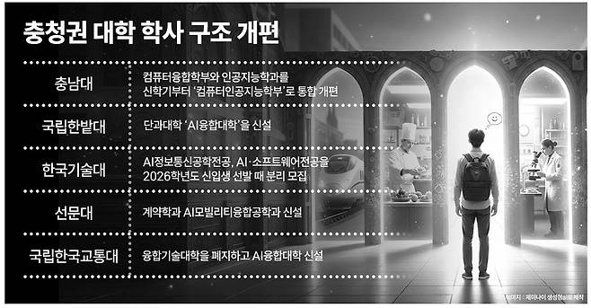 충청권 대학 학사 구조 개편. 충청투데이 그래픽팀.