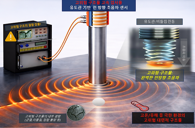 표준연이 개발한 '유도관' 활용 초음파 센서 기술 모식도