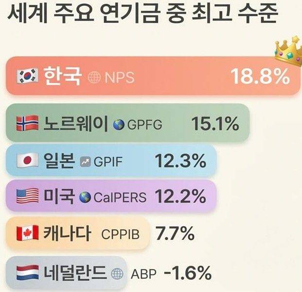 세계 주요 연기금 수익률 비교.