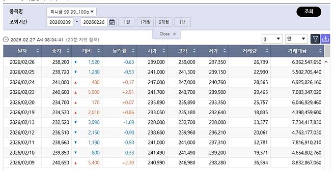약세장 국제 금값…국내 금시세는? 금값시세, 금시세, 금값 등 관심(출처=한국거래소)