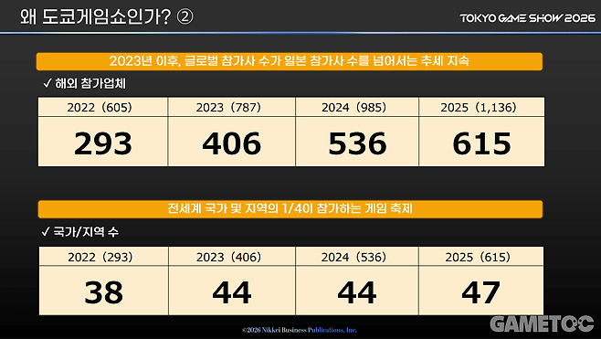 압도적인 콘텐츠 양이 TGS의 강점이라고 강조했다 (사진=도쿄게임쇼 운영사무국 제공)