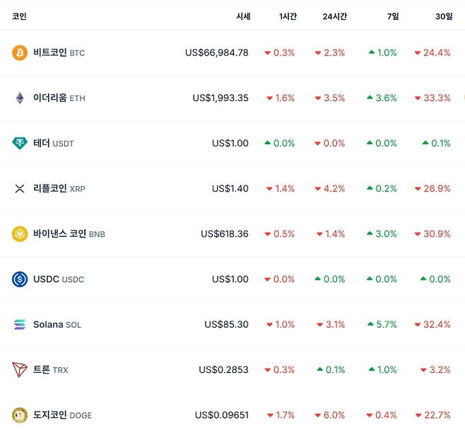 비트코인 시세…이더리움·리플·솔라나·테더·바이낸스·도지 가격, 비트 코인 가격·시세 달러 기준, 전망, 가격, ETF, 트론 등 관심, 코인게코