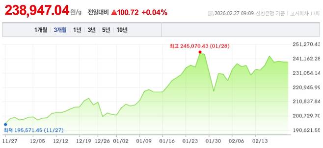 오늘 금시세, 국제 금가격, 금값추이 ©신한은행