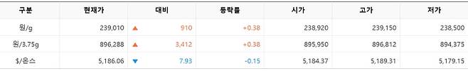 한국거래소(KRX) 금시장 국내 금 시세, 국제 금값 bnt, 한국거래소 금시세(금값) 0.38% 상승