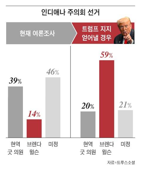 인디애나 주의회 선거에서 도전자의 낮은 지지율(왼쪽 빨간색 막대)이 트럼프 대통령의 지지를 얻으면 그림 오른쪽처럼 현역 의원을 크게 뛰어넘는다는 그래픽. 트럼프는 이런 그래픽 여섯 개를 연달아 올렸다. /그래픽=조선디자인랩 이연주