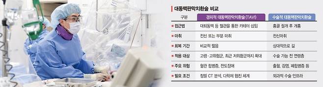 경희대병원 심장내과 이진호 교수가 TAVI 시술을 진행하고 있다. 경희대의료원 제공