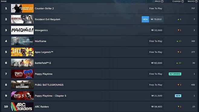 2월 3주 스팀 순위(자료 출처-스팀)