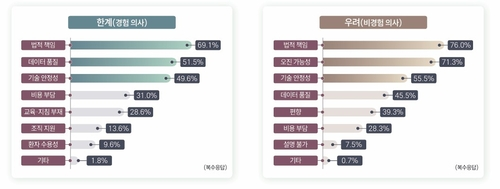 ▲ 한국보건산업진흥원은 대한의사협회(의협)의 협조를 얻어 의사 2천125명을 대상으로 실시한 ‘2025년 의료 AI 활용 실태조사’ 결과를 26일 공개했다. 표는 의료 AI에 대해 가장 우려하는 점.  한국보건산업진흥원 제공