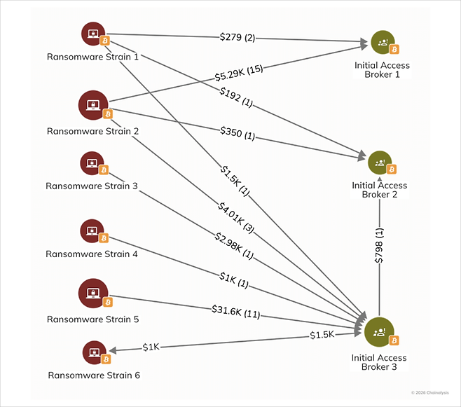 랜섬웨어 그룹과 초기 침투 브로커(IAB) 간 자금 흐름. 랜섬웨어 조직이 기업 시스템에 침투하기 위해 IAB에게 적게는 수백에서 많게는 수만 달러를 지불하는 생태계가 굳어지고 있다. [자료=체이널리시스]