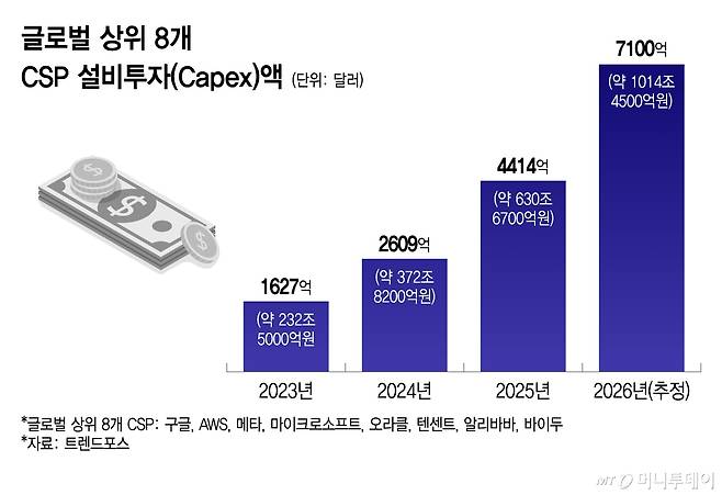 글로벌 상위 8개 CSP 설비투자(Capex)액/그래픽=이지혜