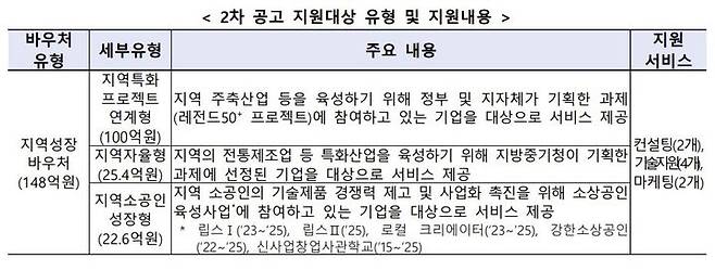 [서울=뉴시스] 중소기업 혁신바우처 지원사업 중 지역성장바우처. (사진=중소벤처기업부 제공) 2026.02.27. photo@newsis.com *재판매 및 DB 금지