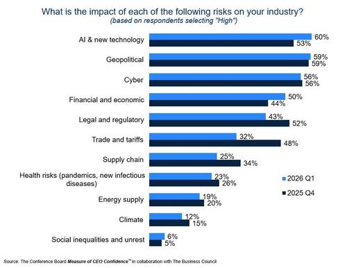 위험 요소별 산업 영향 CEO 조사 [컨퍼런스보드=연합뉴스 제공]