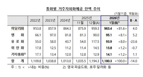 거주자외화예금 잔액 추이 [한국은행 제공. 재판매 및 DB 금지]