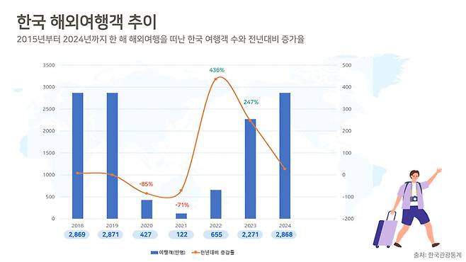 한국 해외여행객 추이. 그래픽=박지우 기자(미리캔버스 활용)