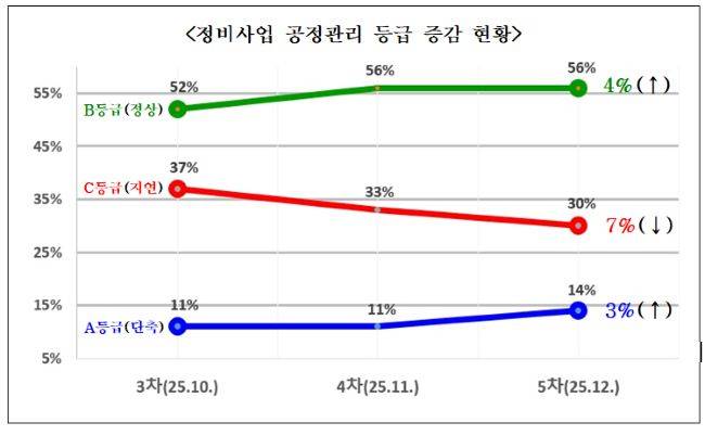 서울시 재개발·재건축 정비사업 공정관리 등급 증감 현황. / 사진 = 서울시 제공