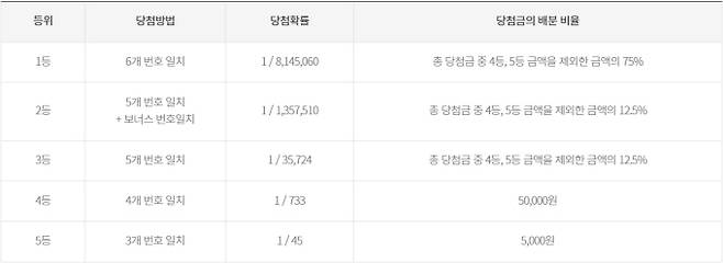 로또 당첨 지역(당첨점, 판매점), 동행복권