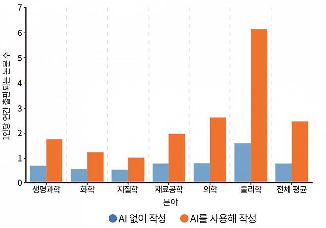 지난 1월 제임스 에반스 시카고대 교수팀은 “AI를 사용했을 때 모든 의·과학 분야에서 더 많은 논문 출판과 인용이 이뤄졌다”고 논문에서 밝혔다. Nature 제공