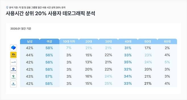 앱 사용 시간 상위 20% 조사에서 시중 금융그룹은 주요 자산가인 40대와 50대에서 독보적인 우위를 차지했다. (아이지에이웍스 제공)
