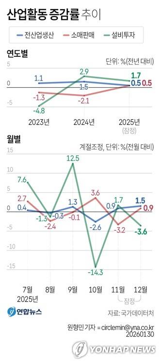 [그래픽] 산업활동 증감률 추이 (서울=연합뉴스) 원형민 기자 = 국가데이터처가 30일 발표한 '2025년 12월 및 연간 산업활동동향' 보고서를 보면 지난해 전산업생산지수(2020년=100)는 114.2로 전년보다 0.5% 상승한 것으로 잠정 집계됐다.
    circlemin@yna.co.kr
    페이스북 tuney.kr/LeYN1 트위터 @yonhap_graphics