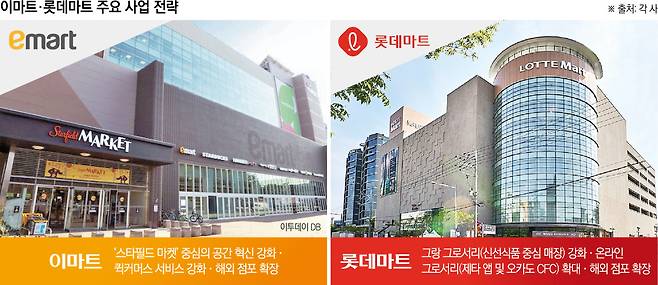 이마트 롯데마트 올해 주요 사업 전략(이투데이 그래픽팀=신미영 기자)