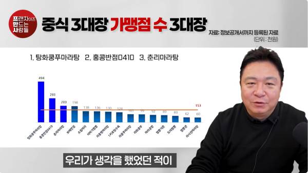 중식프랜차이즈 3대장 [제공=프만사]