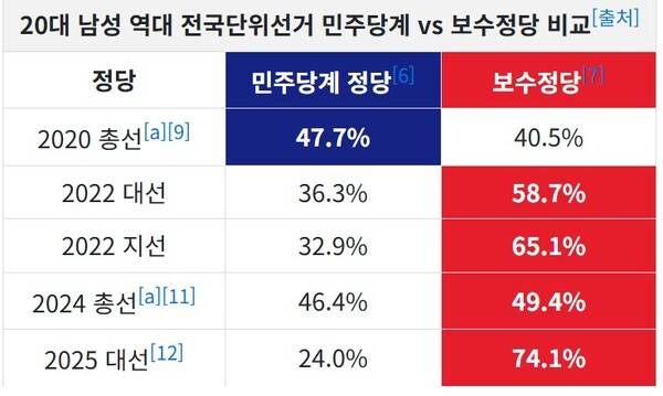 20대 남성의 보수정당 투표율이 압도적으로 높다. 나무위키