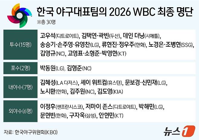 WBC 한국 야구 대표팀 최종 명단.ⓒ 뉴스1 양혜림 디자이너