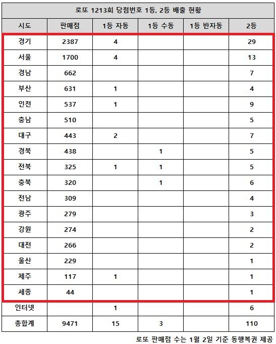 ** 로또 1213회 당첨번호 분석: 1등 17억! 서울 두 로또 명당 '연속 대박' 미스터리!
**