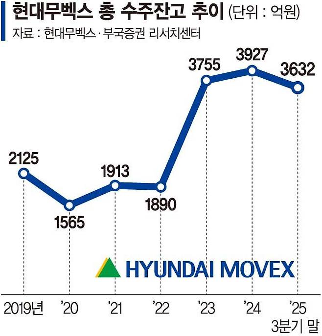 수주본능 깨어난 현대무벡스, 실적 개선 가시화