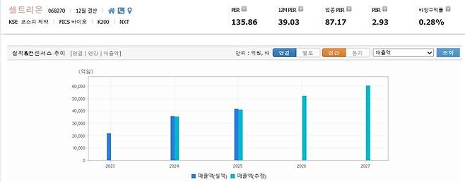 셀트리온 향후 매출은 매년 1조원씩 늘어날 것으로 보인다. <자료=에프앤가이드>