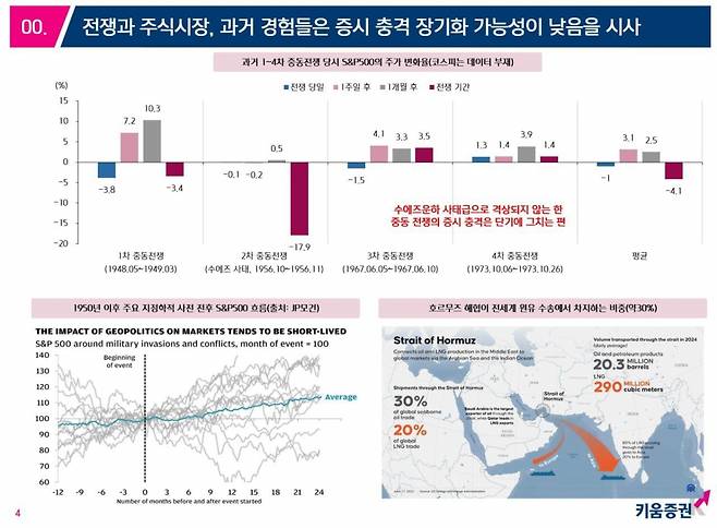 과거 전쟁과 주식시장 영향 /사진=키움증권