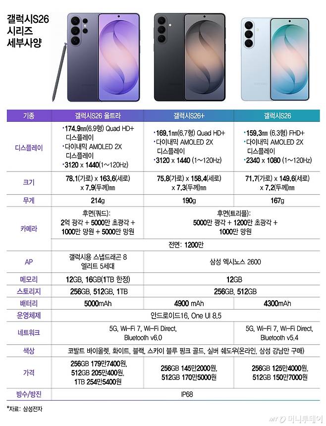 갤럭시S26 시리즈 세부사양/그래픽=김지영