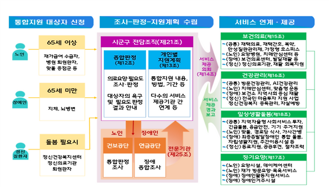의료 요양·돌봄 통합지원 개념도. 자료=인천시