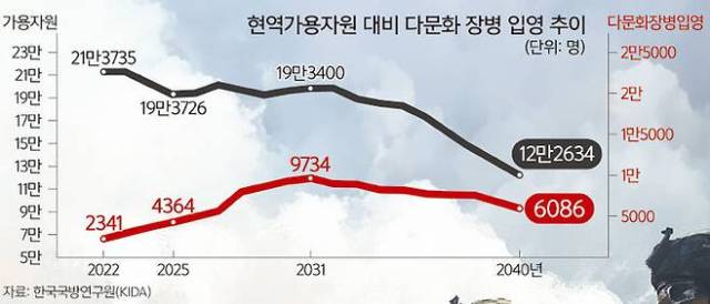 다문화 장병 입영 수치.