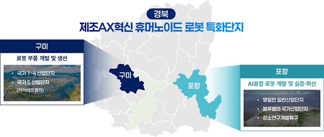 ▲ 구미,포항 제조 AX혁신 휴머노이드 로봇 특화단지 포스트
