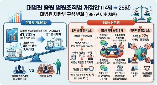 대법관 재판부 구성 변화 등 대법관증원법에 대한 주요 내용. Gemini 생성 이미지