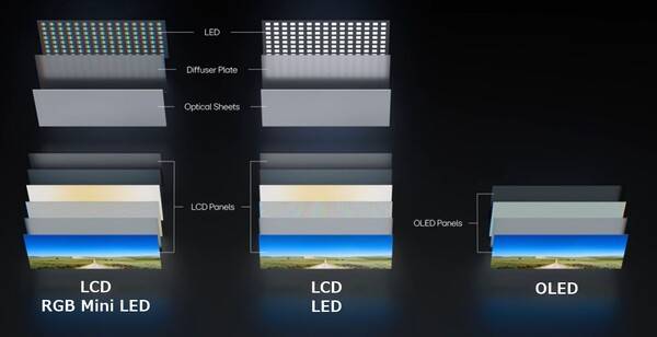 블록 단위로 빛을 내는 LCD 패널(좌측, 가운데)과 픽셀 단위로 빛을 내는 OLED 패널의 구조 비교. [출처=LG디스플레이]